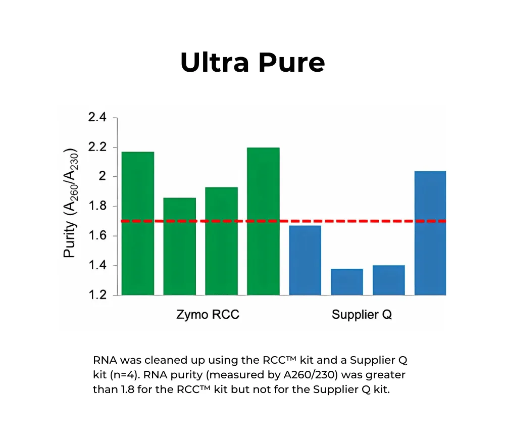 RNA Clean & Concentrator-5