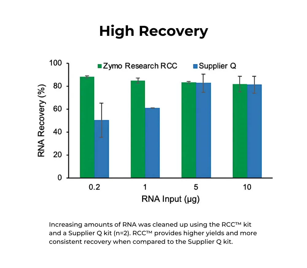 RNA Clean & Concentrator-5