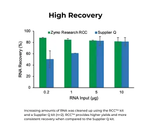 RNA Clean & Concentrator-5
